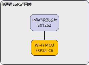 启明云端将推出基于ESP32-C6的Wi-Fi/BLE+ LoRa®低成本单通道网关方案 (https://ic.work/) 物联网 第4张