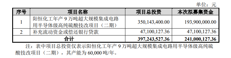 晶瑞电材拟募资2.41亿元 投建半导体级高纯硫酸技改项目 (https://ic.work/) 推荐 第1张