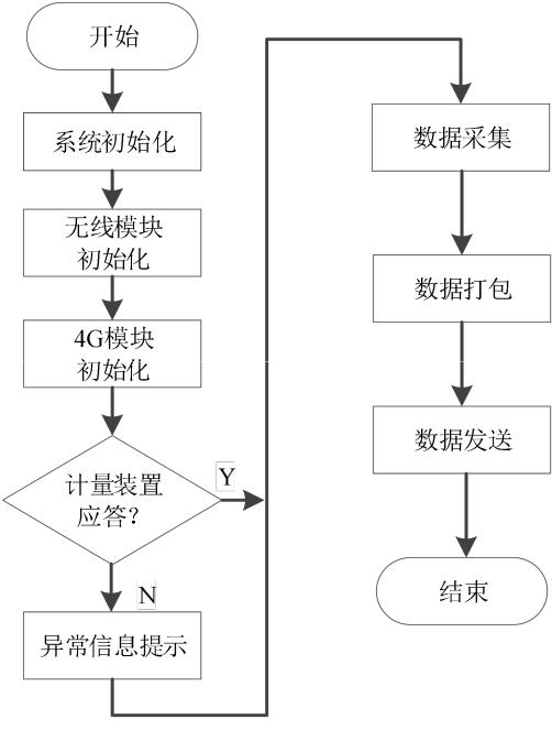 基于机智云物联网平台的 SOC 单相智能电表 (https://ic.work/) 物联网 第24张