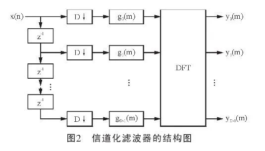 怎么去设计一种基于FPGA的多通道频率检测仪？ (https://ic.work/) 可编辑器件 第2张