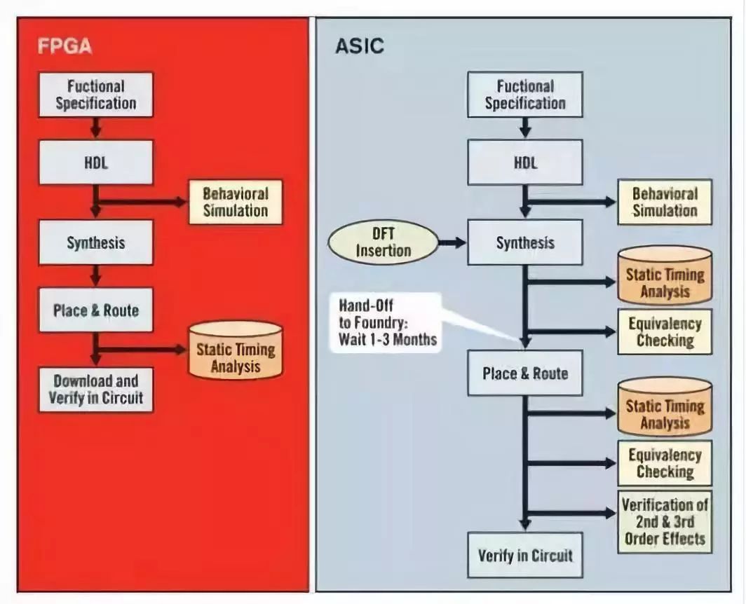 精简FPGA与ASIC设计流程，深度解析，助您高效掌握核心要点。 (https://ic.work/) 可编辑器件 第3张