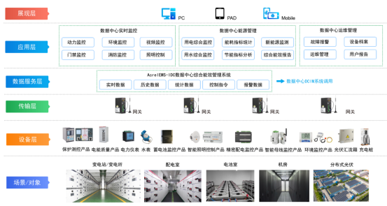 数据中心机房供电配电及能效管理系统设计 (https://ic.work/) 智能电网 第16张