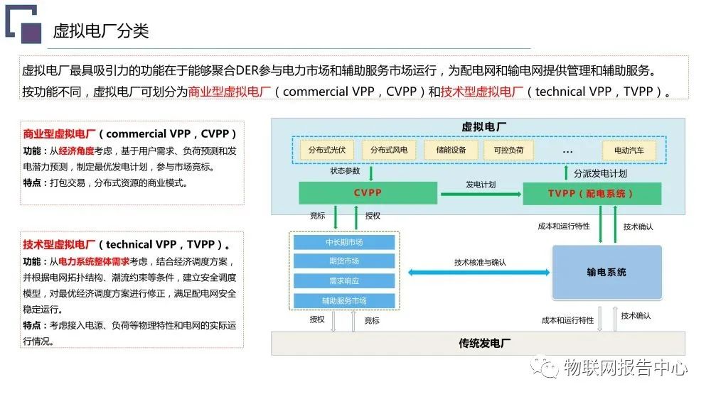 虚拟电厂系统总体架构设计方案 (https://ic.work/) 智能电网 第4张