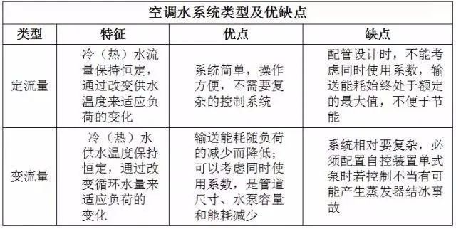 空调水系统组成及控制原理 空调水系统分类有哪些 (https://ic.work/) 音视频电子 第16张