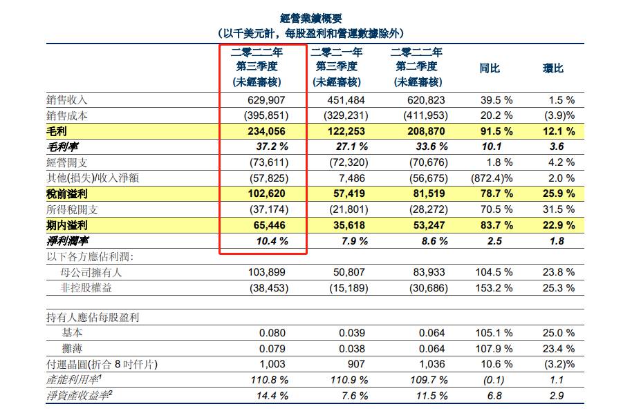 中芯、华虹三季度飙业绩，财报“成色”几何？ (https://ic.work/) 推荐 第4张