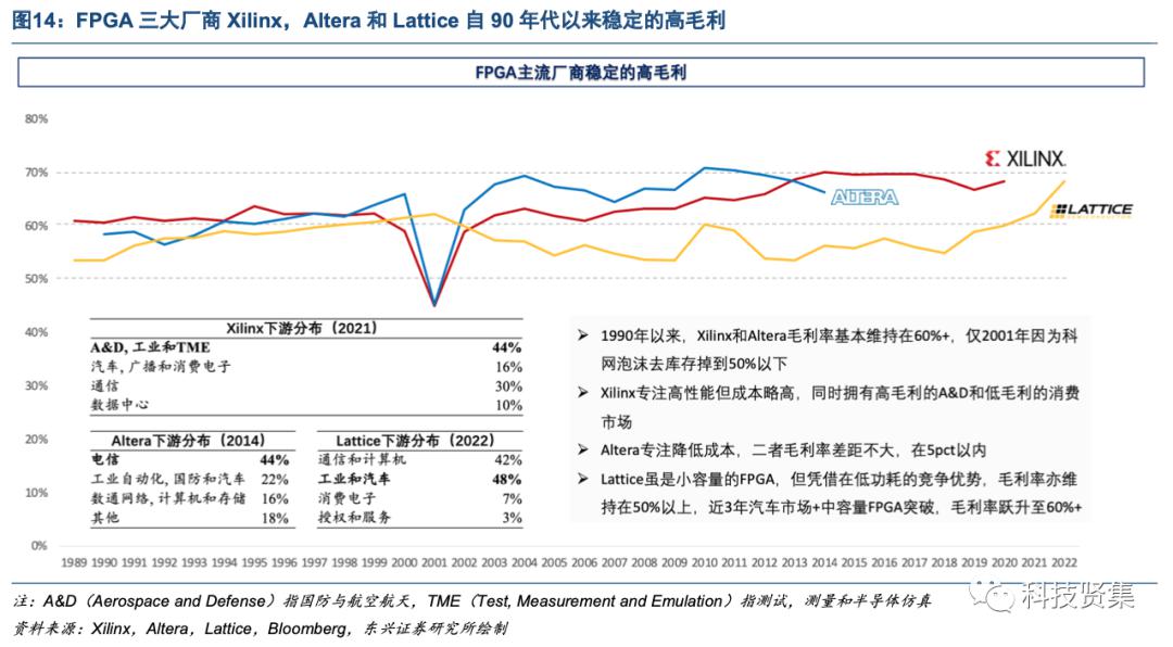 解析FPGA竞争格局背后的驱动因素 (https://ic.work/) 可编辑器件 第15张