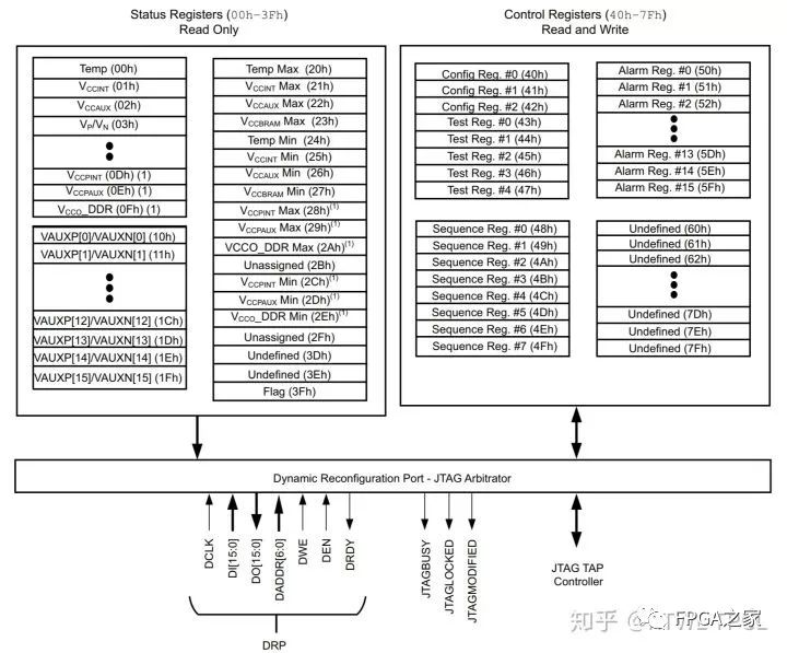如何用FPGA XADC来获取几个模拟信号的信息呢？ (https://ic.work/) 可编辑器件 第4张
