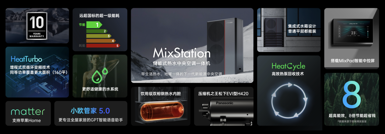 欧瑞博发布储能式热水中央空调MixStation， 或开启万亿级智能新能源家居市场 (https://ic.work/) 音视频电子 第4张