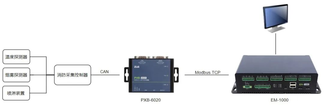 PXB-6020 Modbus转CAN设备在储能消防系统中的应用 (https://ic.work/) 物联网 第1张