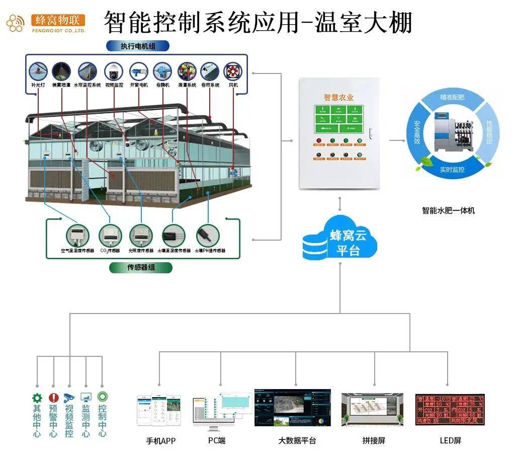 由蜂窝物联倾心打造义乌智慧蔬菜园投入使用，为高效农业提供技术保障 (https://ic.work/) 物联网 第1张