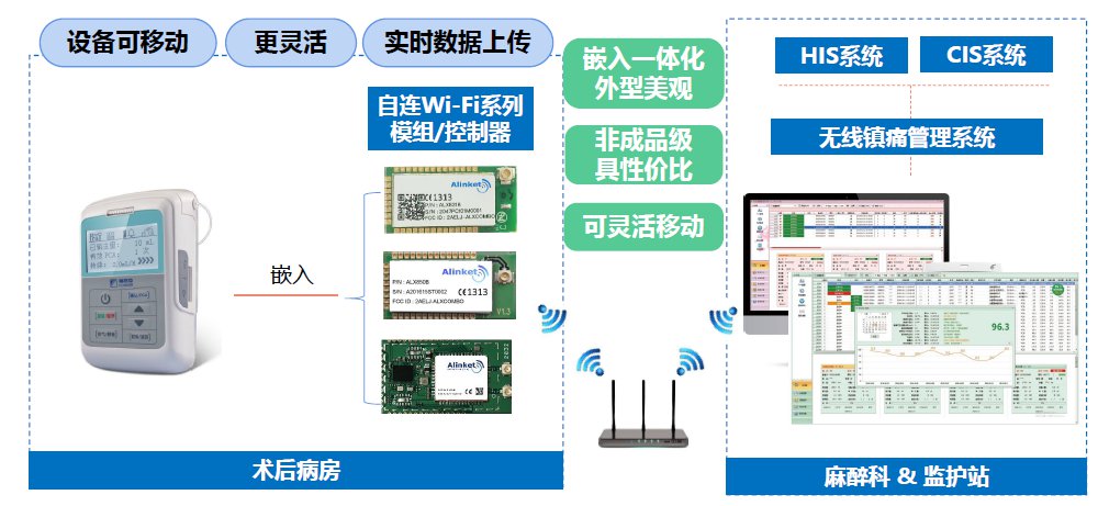 让术后镇痛更精准更智能，自连便携式镇痛泵物联网解决方案 (https://ic.work/) 医疗电子 第1张