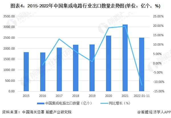 连续11个月，我国集成电路进出口额均大跌！ (https://ic.work/) 推荐 第4张