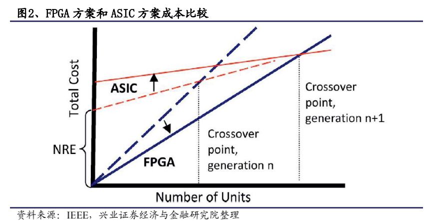 如何用ASIC的思路开发FPGA应用 (https://ic.work/) 物联网 第1张