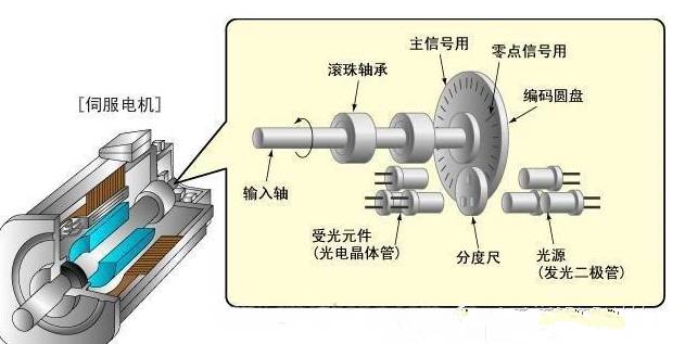 电机常用的编码器有哪些 (https://ic.work/) 传感器 第1张