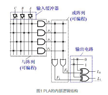 可编程逻辑阵列PLA内部逻辑结构示意 (https://ic.work/) 可编辑器件 第1张