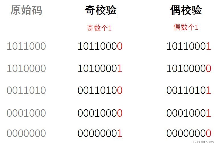 如何实现一种基于FPGA的奇偶校验器设计？ (https://ic.work/) 可编辑器件 第2张