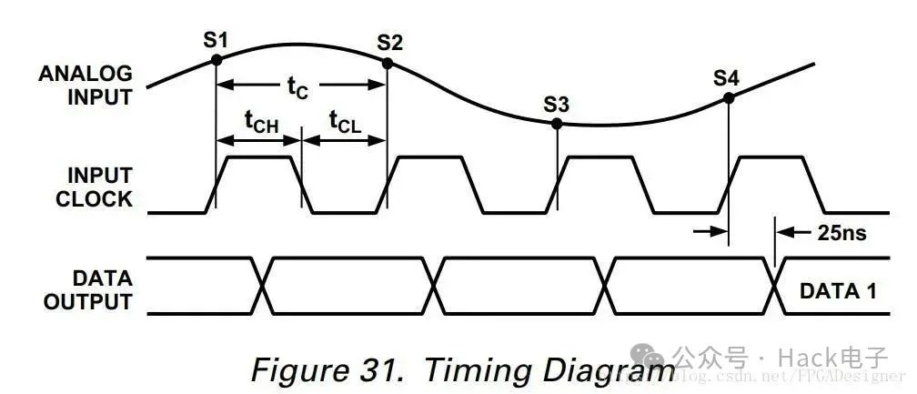 FPGA上ADC与DAC并行Verilog实现，高效简洁，吸引技术爱好者阅读。 (https://ic.work/) 可编辑器件 第1张