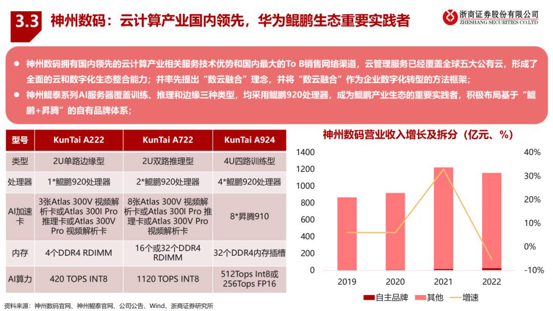 大模型算驱动AI服务器行业报告 (https://ic.work/) AI 人工智能 第20张