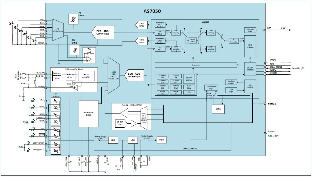 找方案 | 基于 ams OSRAM AS7050 + SFH7074 的心率血氧检测方案 (https://ic.work/) 医疗电子 第1张