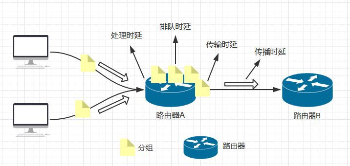 如何去评估一个网络的性能？从带宽、时延、抖动、丢包说开去 (https://ic.work/) 物联网 第9张