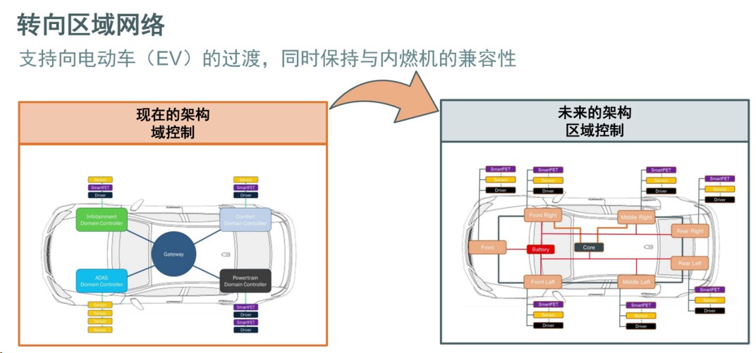 汽车控制器架构革新，SmartFET应用引领行业新潮流。 (https://ic.work/) 汽车电子 第3张