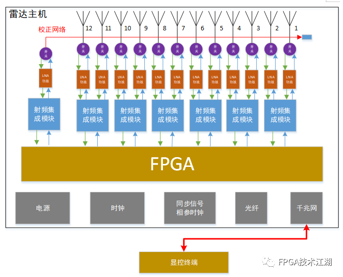 低成本FPGA安防雷达设计如何实现？吸引你的安全新选择！ (https://ic.work/) 可编辑器件 第4张