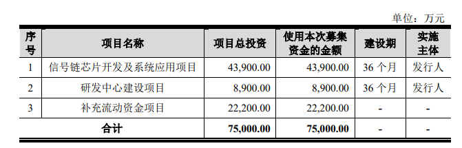 最高涨幅逾19%，超额募资近51亿的纳芯微科创板挂牌上市 (https://ic.work/) 推荐 第2张