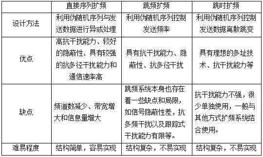 怎么去设计一种基于FPGA的扩频模块呢？ (https://ic.work/) 可编辑器件 第4张
