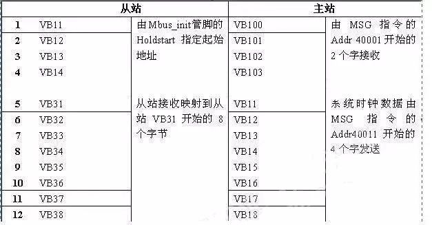 两台西门子S7-200 SMART PLC通过Modbus RTU协议通讯的流程简析 (https://ic.work/) 工控技术 第7张