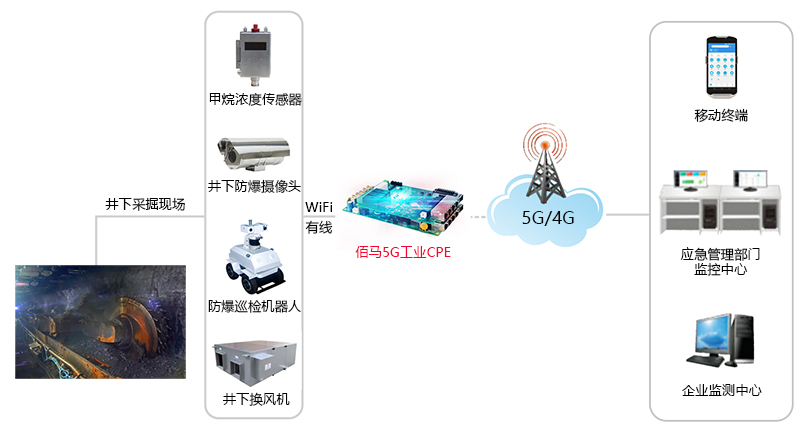 基于5G工业CPE打造智慧煤矿无人巡检监测应用 (https://ic.work/) 物联网 第1张