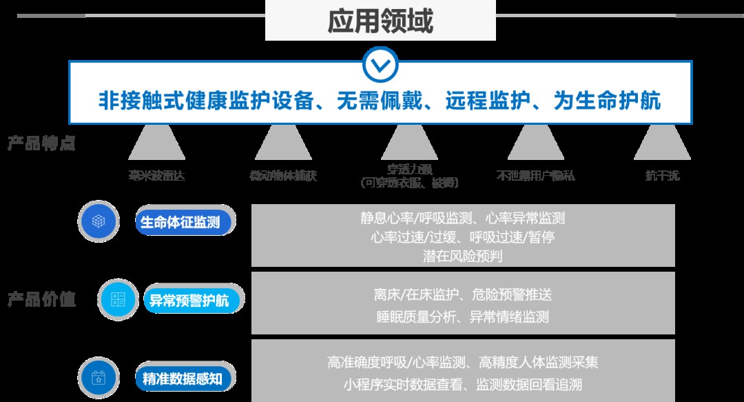 非接触式生命体征检测，为全家健康保驾护航 (https://ic.work/) 医疗电子 第2张