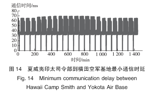 Starlink星座通信建模仿真分析 (https://ic.work/) 移动通信 第10张