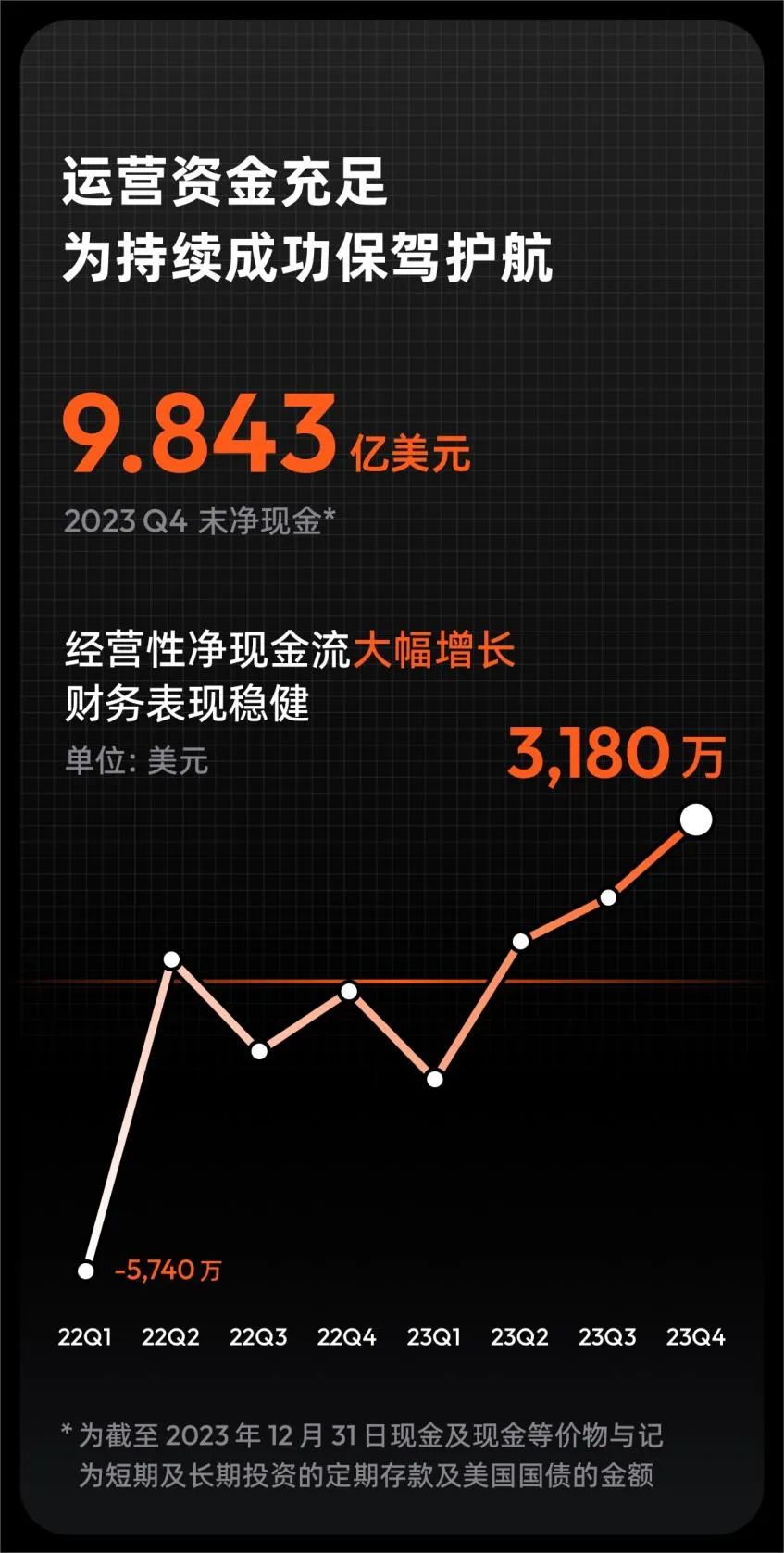 涂鸦智能2023年Q4财报 收入同比增长约42.2% 净利润提升至1,260万美元 (https://ic.work/) 物联网 第2张