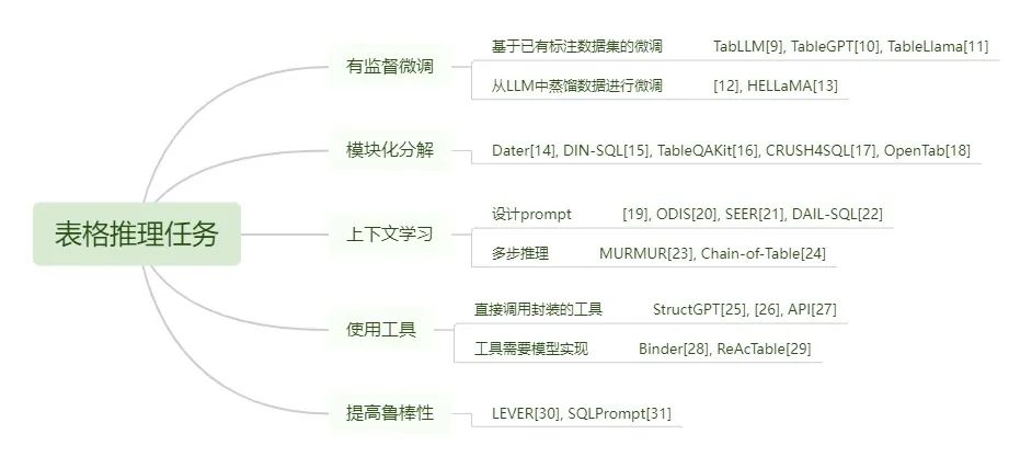 基于LLM的表格数据的大模型推理综述 (https://ic.work/) AI 人工智能 第3张