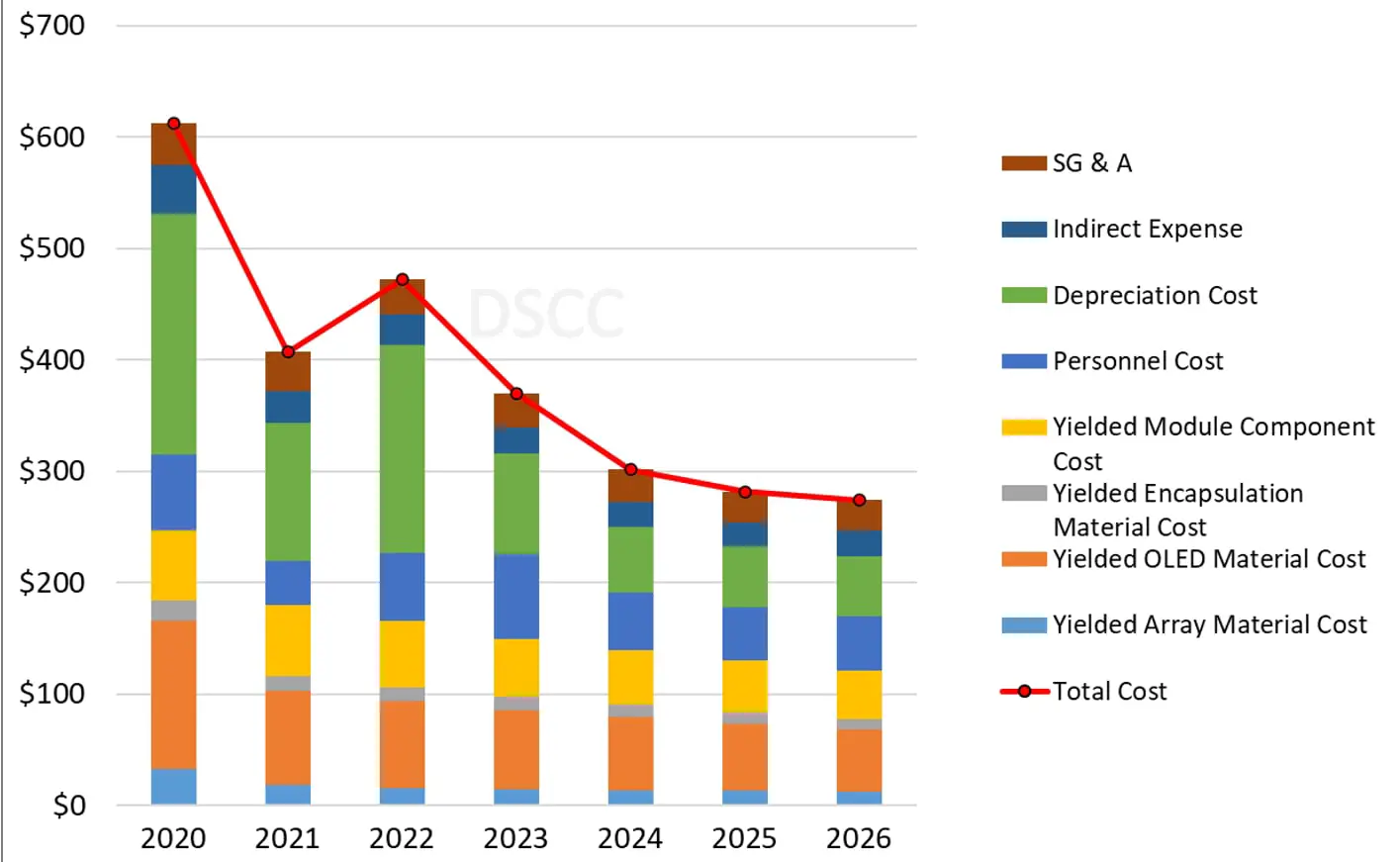 机构预测2023年和2024年OLED电视价格将持续下降 (https://ic.work/) 产业洞察 第1张