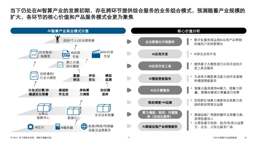 AI智算产业的发展趋势与展望（2024年） (https://ic.work/) AI 人工智能 第6张