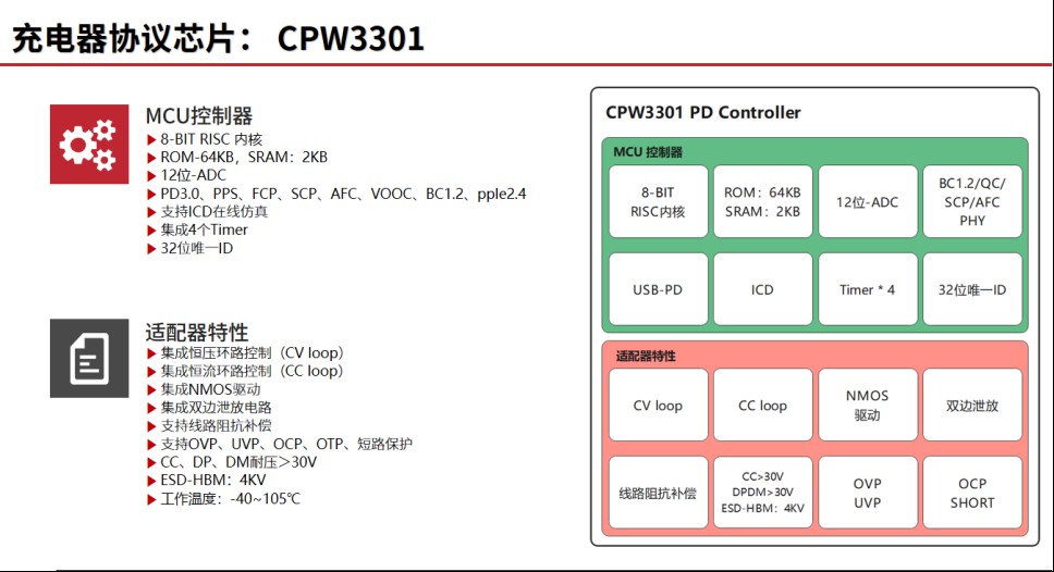 芯海CPW3301适配器应用案例，高效稳定，引领行业新潮流。 (https://ic.work/) 电源管理 第1张