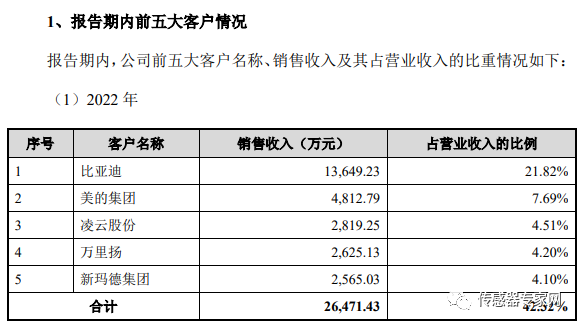 传感器赛道国产替代快速发展及MEMS芯片工艺介绍 (https://ic.work/) 传感器 第1张