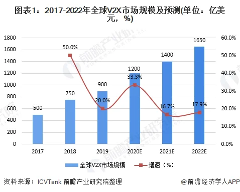 车载V2X组件市场将从2019年快速增长，预计2023年达392亿美元 (https://ic.work/) 推荐 第1张
