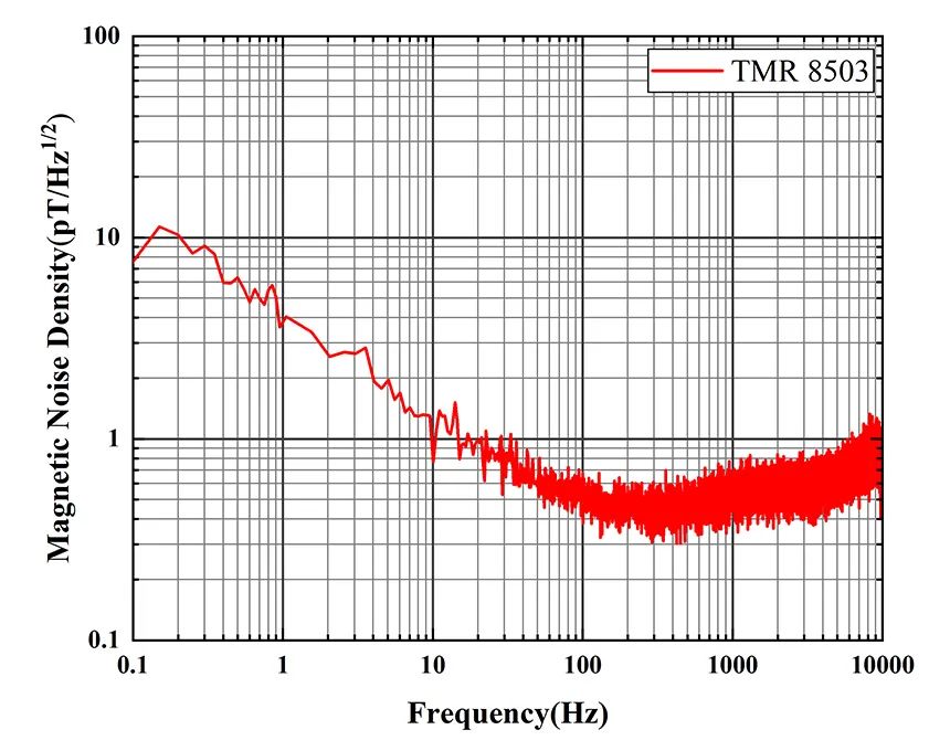 多维科技推出新型3pT级高精度低噪声线性磁传感器—TMR8503 (https://ic.work/) 传感器 第2张