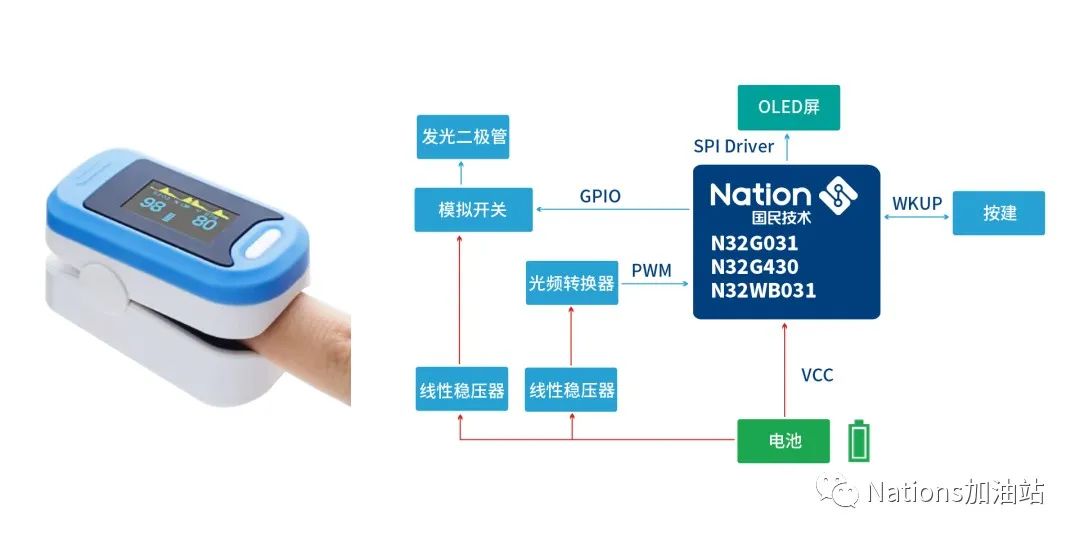 国产N32系列MCU在血氧仪等医疗健康设备中的应用 (https://ic.work/) 医疗电子 第2张