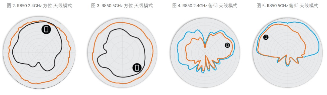 RUCKUS AP R850表现如何？ (https://ic.work/) 物联网 第2张