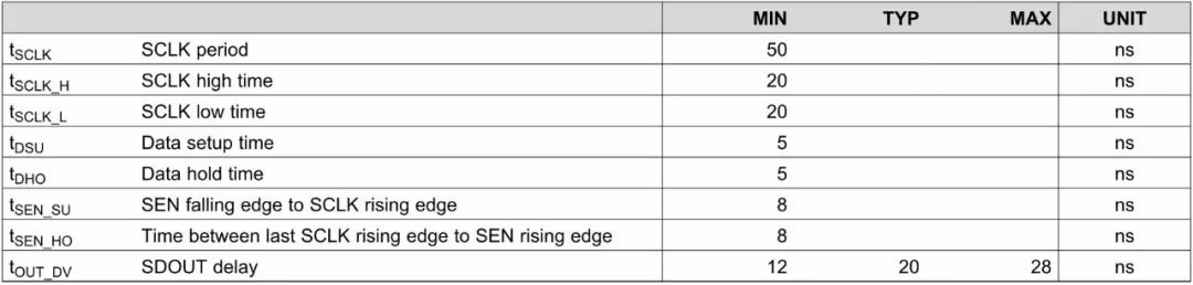 FPGA通过SPI对ADC配置简介(二)-4线SPI配置时序分析 (https://ic.work/) 可编辑器件 第4张