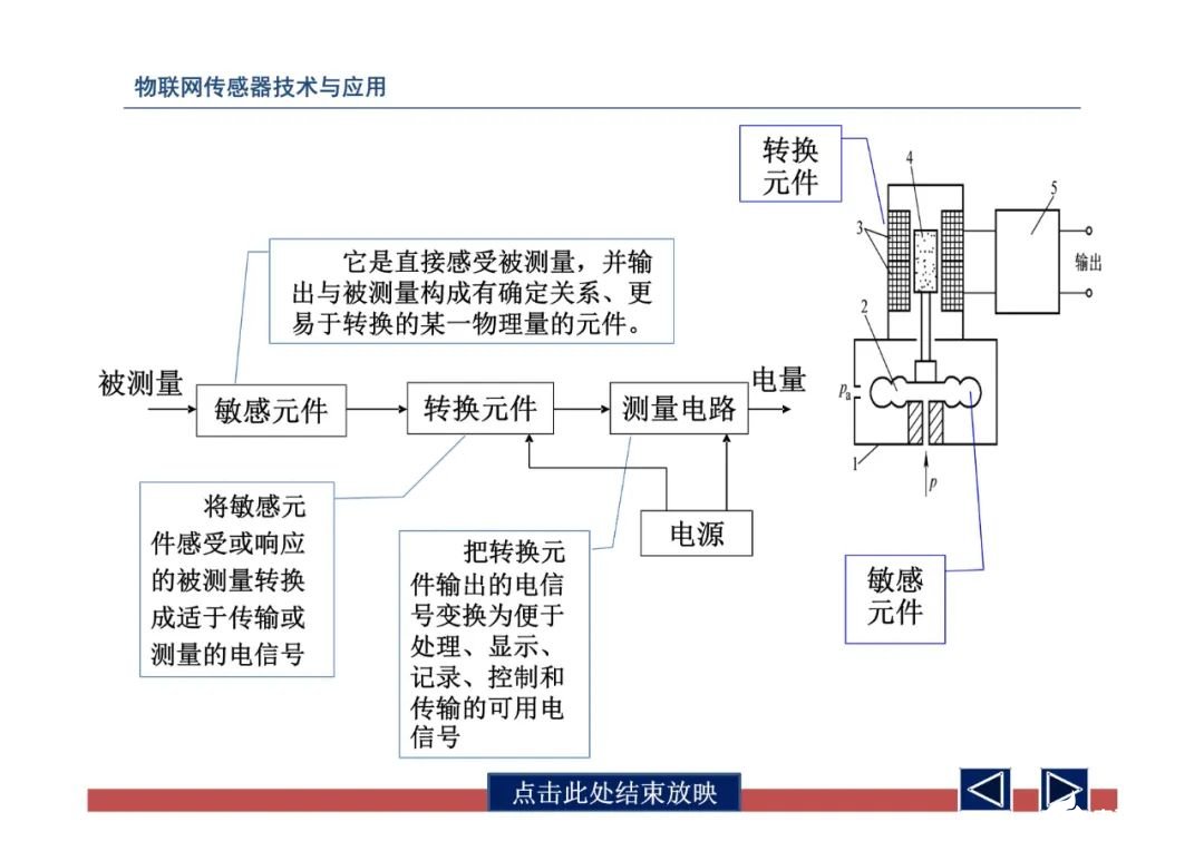 一文带你了解物联网传感器技术与应用（全网最全！） (https://ic.work/) 物联网 第13张