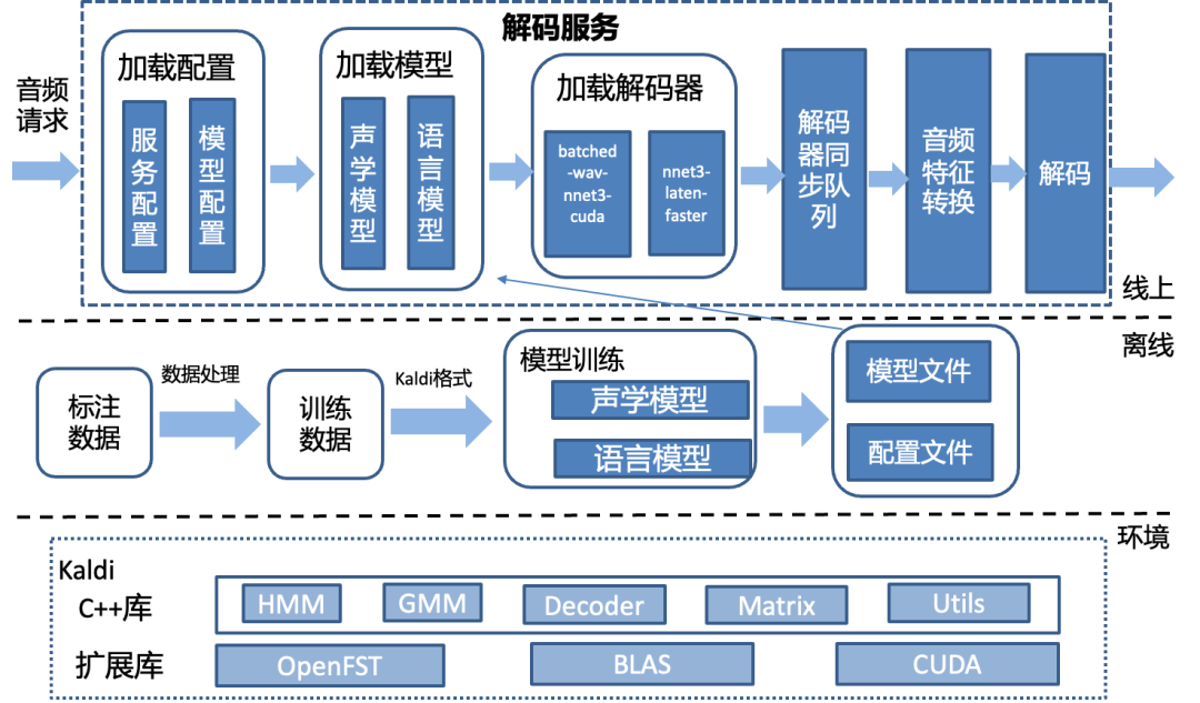 基于Kaldi的语音识别引擎的架构设计方案 (https://ic.work/) 音视频电子 第6张