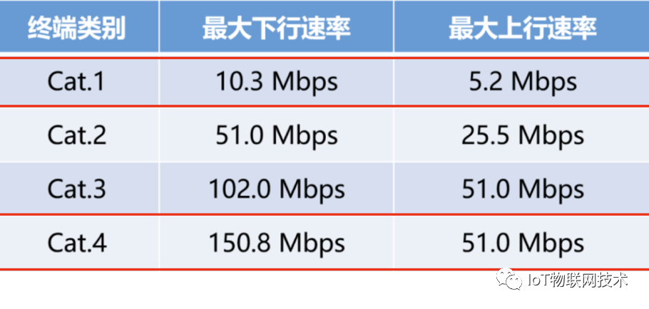 物联网通信选型：NB-IoT、LTE-Cat.1与LTE-M 指南，精简实用！ (https://ic.work/) 物联网 第3张