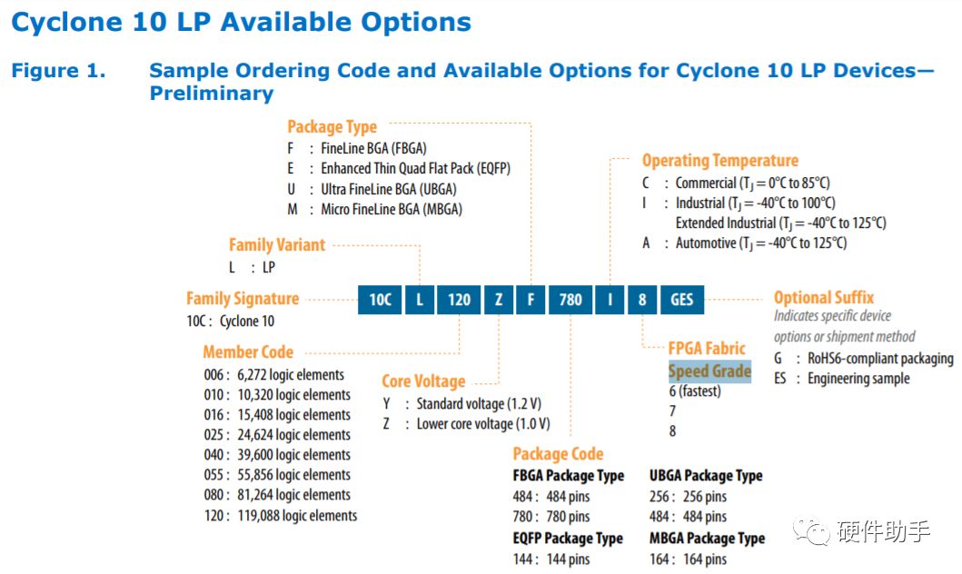 FPGA系列之“速度等级”选型介绍 (https://ic.work/) 可编辑器件 第1张