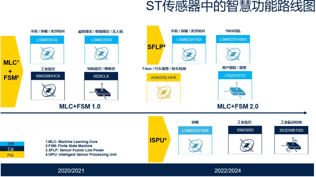 MEMS传感器内置的MLC与FSM有什么差别？ (https://ic.work/) 传感器 第1张