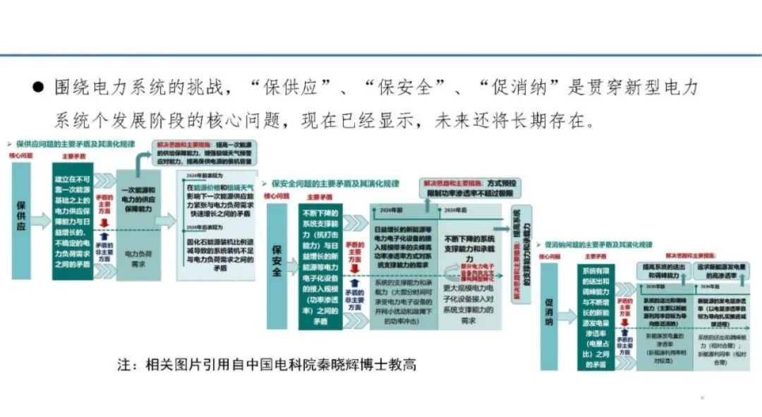 深度解析储能在新型电力中的三大挑战 (https://ic.work/) 智能电网 第5张