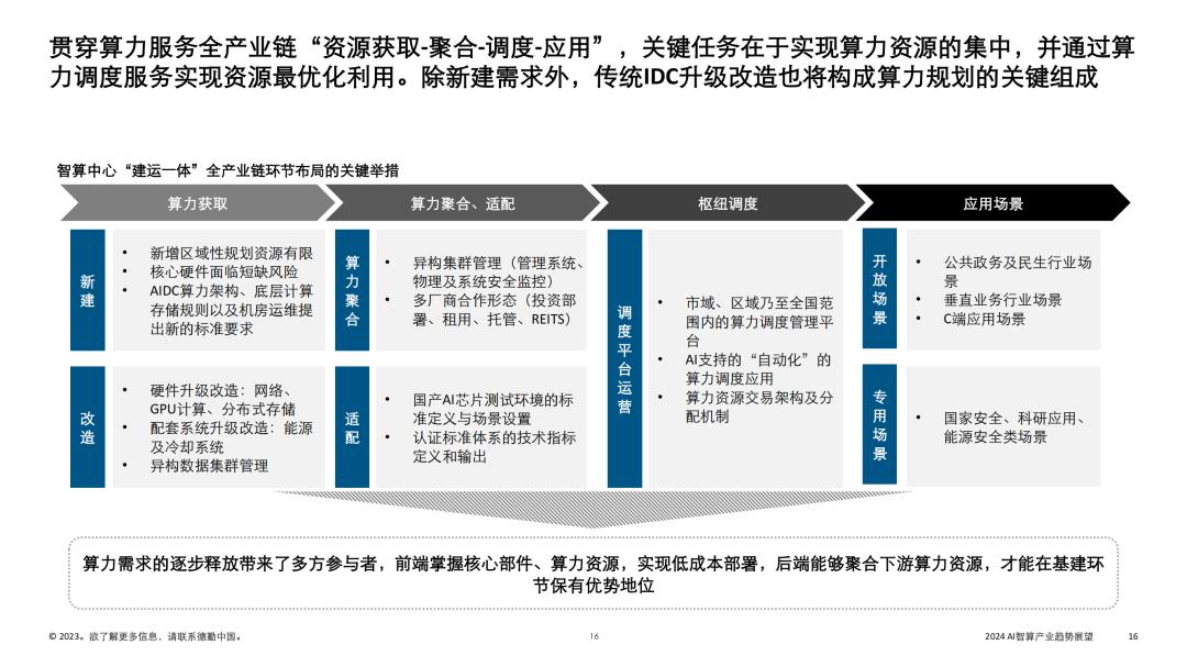 2024 AI智算产业趋势报告 (https://ic.work/) AI 人工智能 第13张